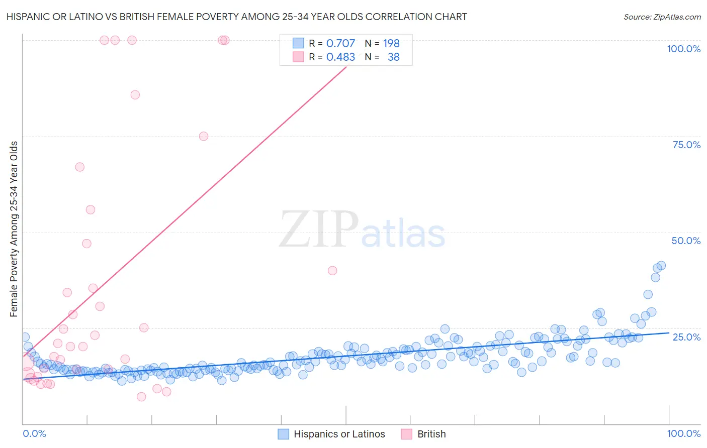 Hispanic or Latino vs British Female Poverty Among 25-34 Year Olds