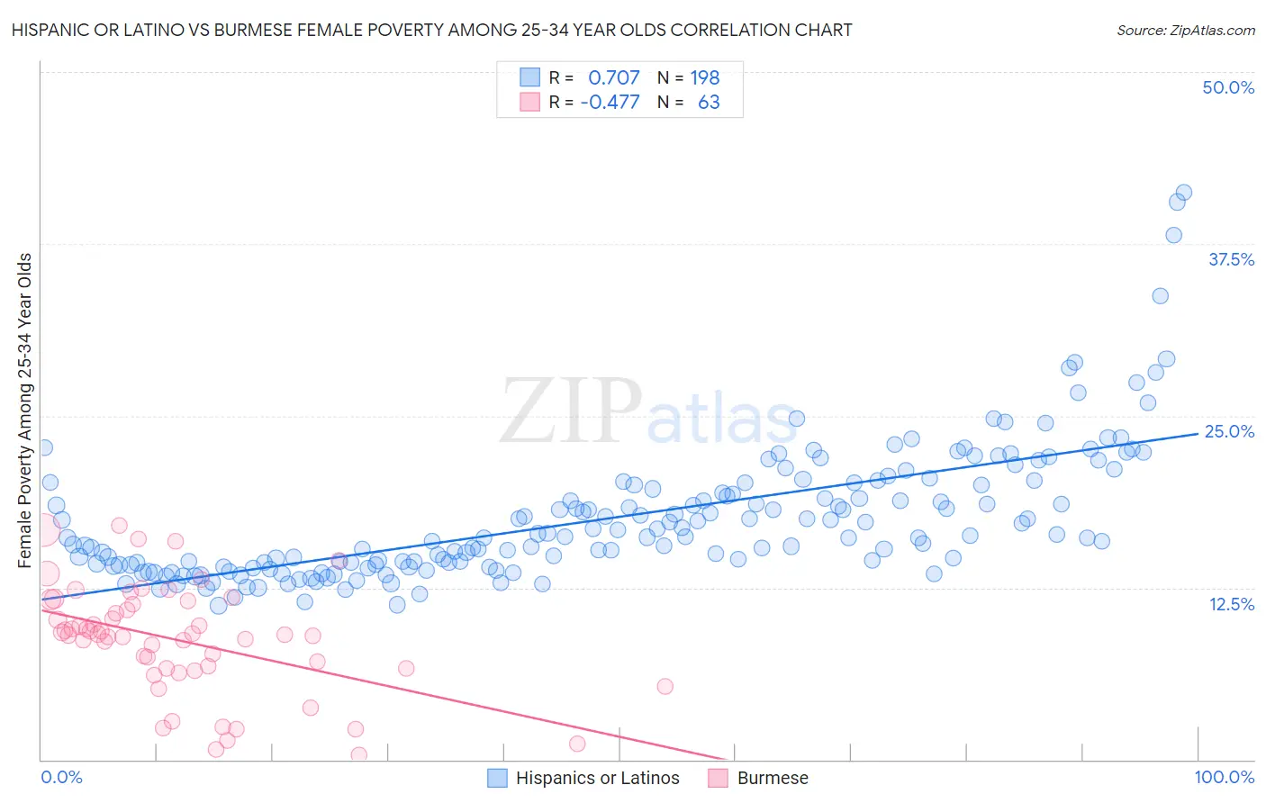 Hispanic or Latino vs Burmese Female Poverty Among 25-34 Year Olds