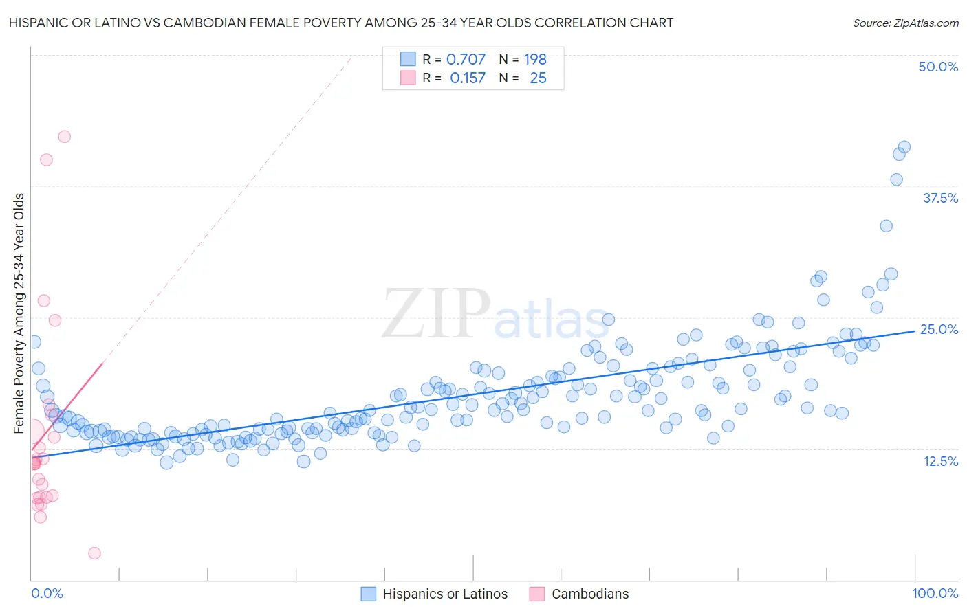 Hispanic or Latino vs Cambodian Female Poverty Among 25-34 Year Olds