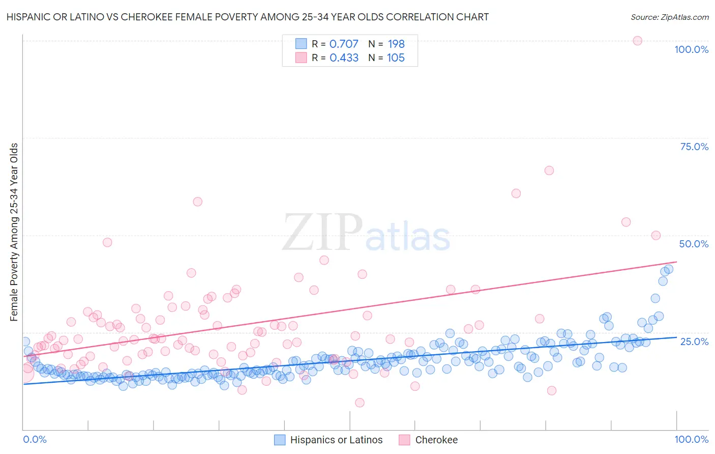 Hispanic or Latino vs Cherokee Female Poverty Among 25-34 Year Olds