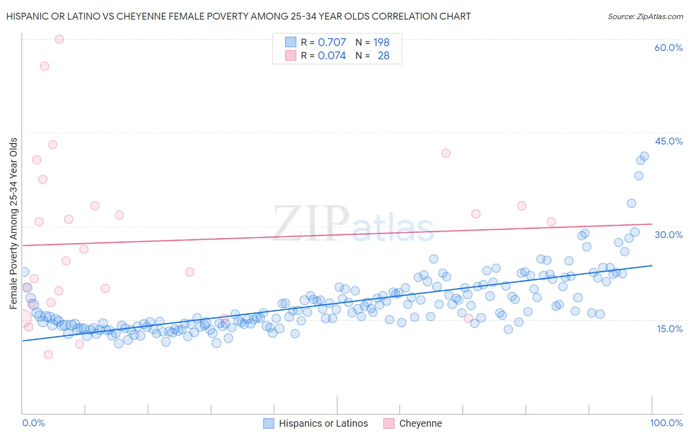 Hispanic or Latino vs Cheyenne Female Poverty Among 25-34 Year Olds