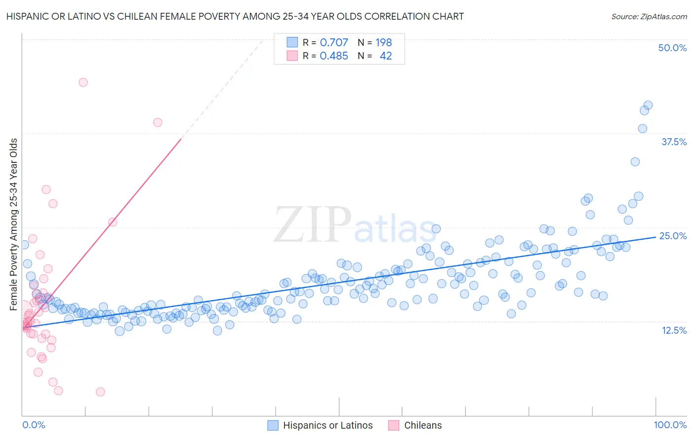 Hispanic or Latino vs Chilean Female Poverty Among 25-34 Year Olds