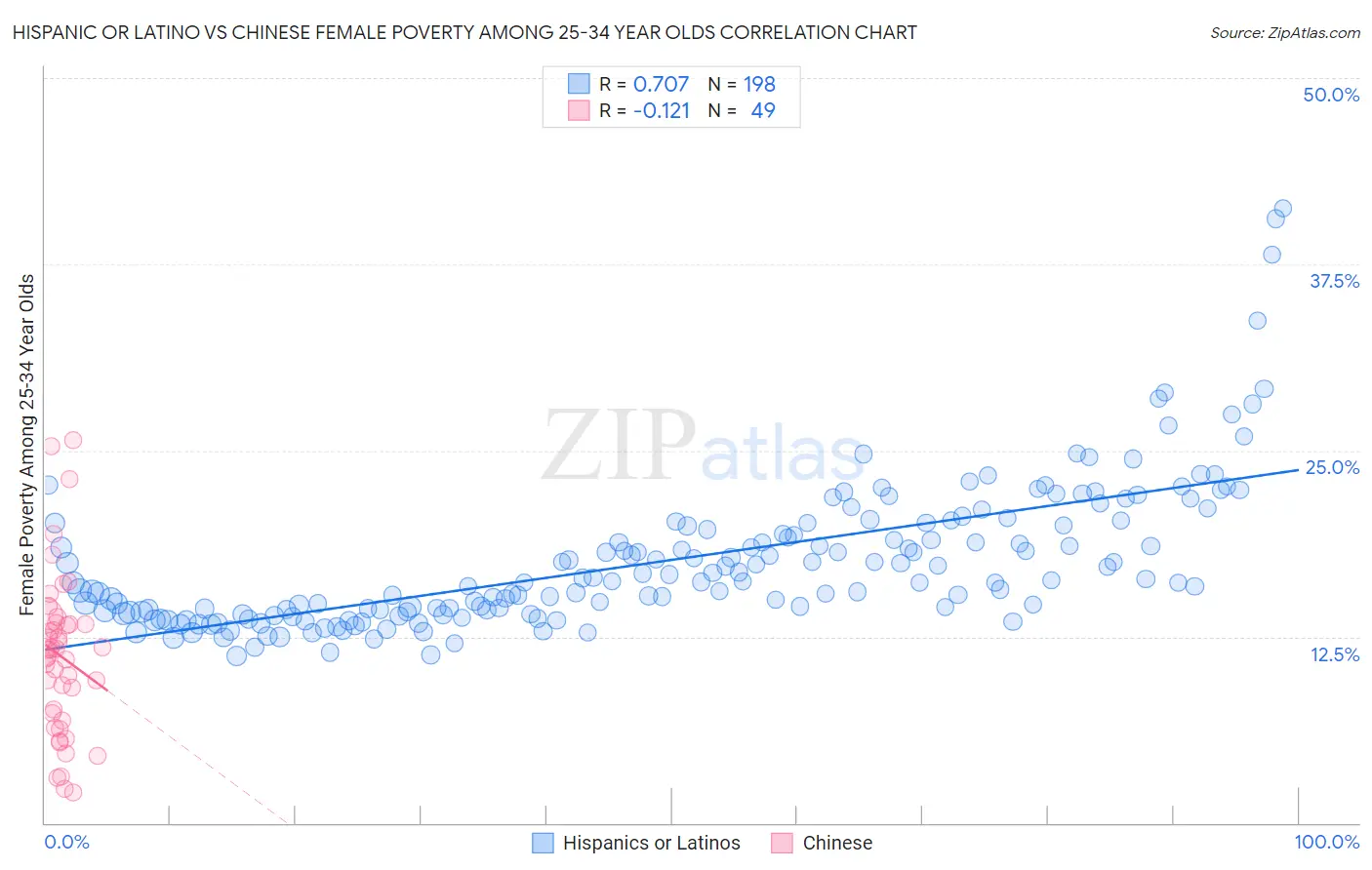 Hispanic or Latino vs Chinese Female Poverty Among 25-34 Year Olds