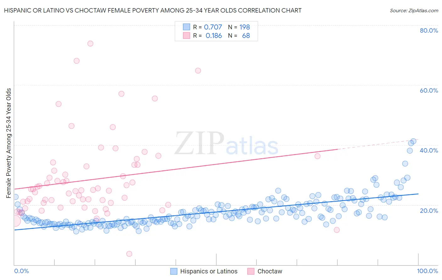 Hispanic or Latino vs Choctaw Female Poverty Among 25-34 Year Olds