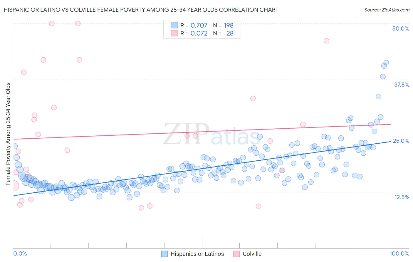 Hispanic or Latino vs Colville Female Poverty Among 25-34 Year Olds
