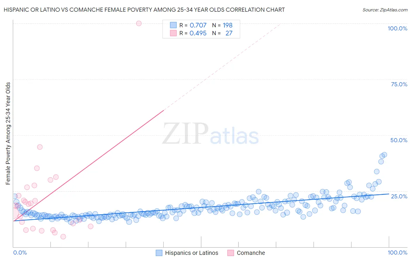 Hispanic or Latino vs Comanche Female Poverty Among 25-34 Year Olds