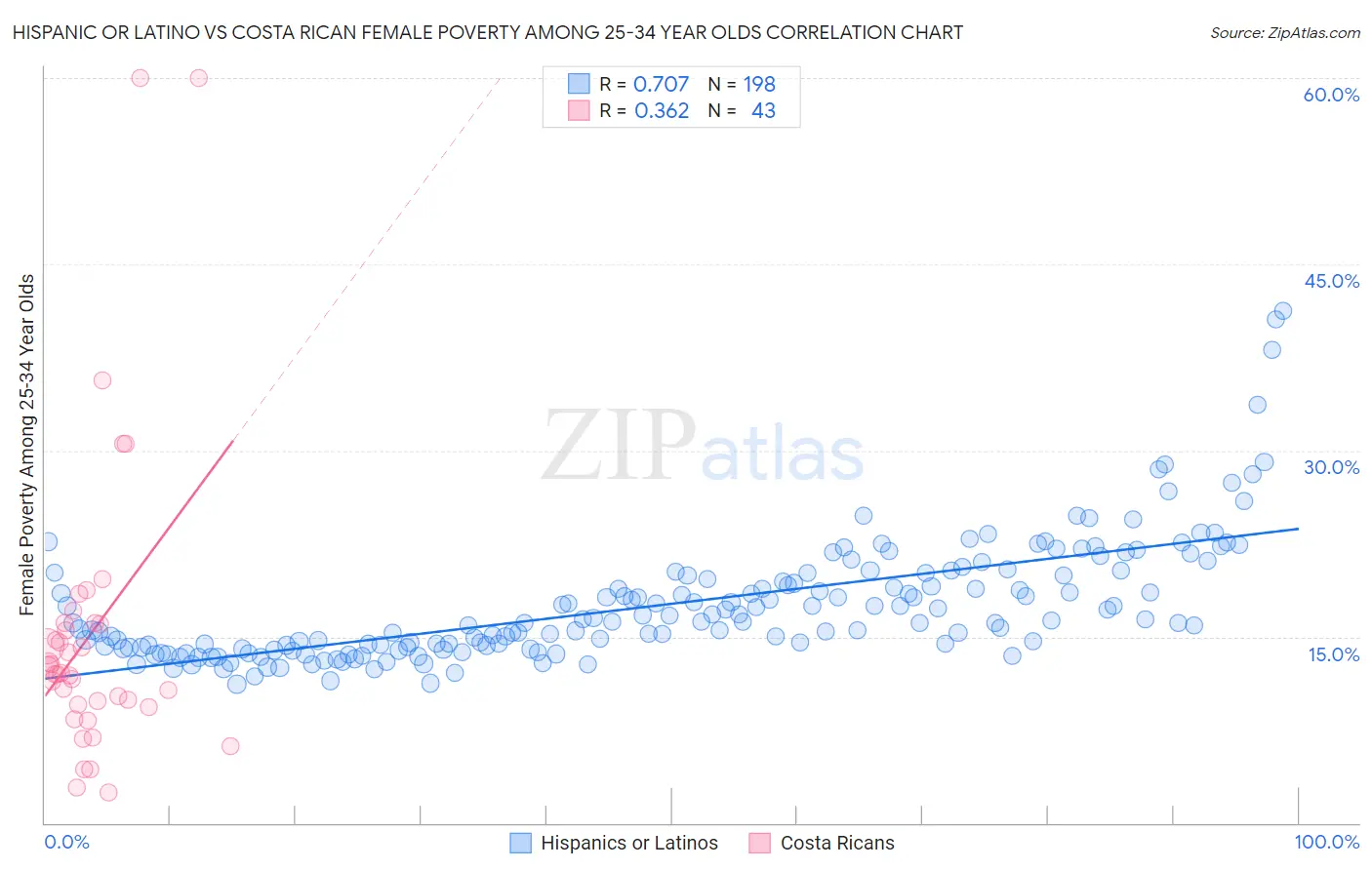 Hispanic or Latino vs Costa Rican Female Poverty Among 25-34 Year Olds