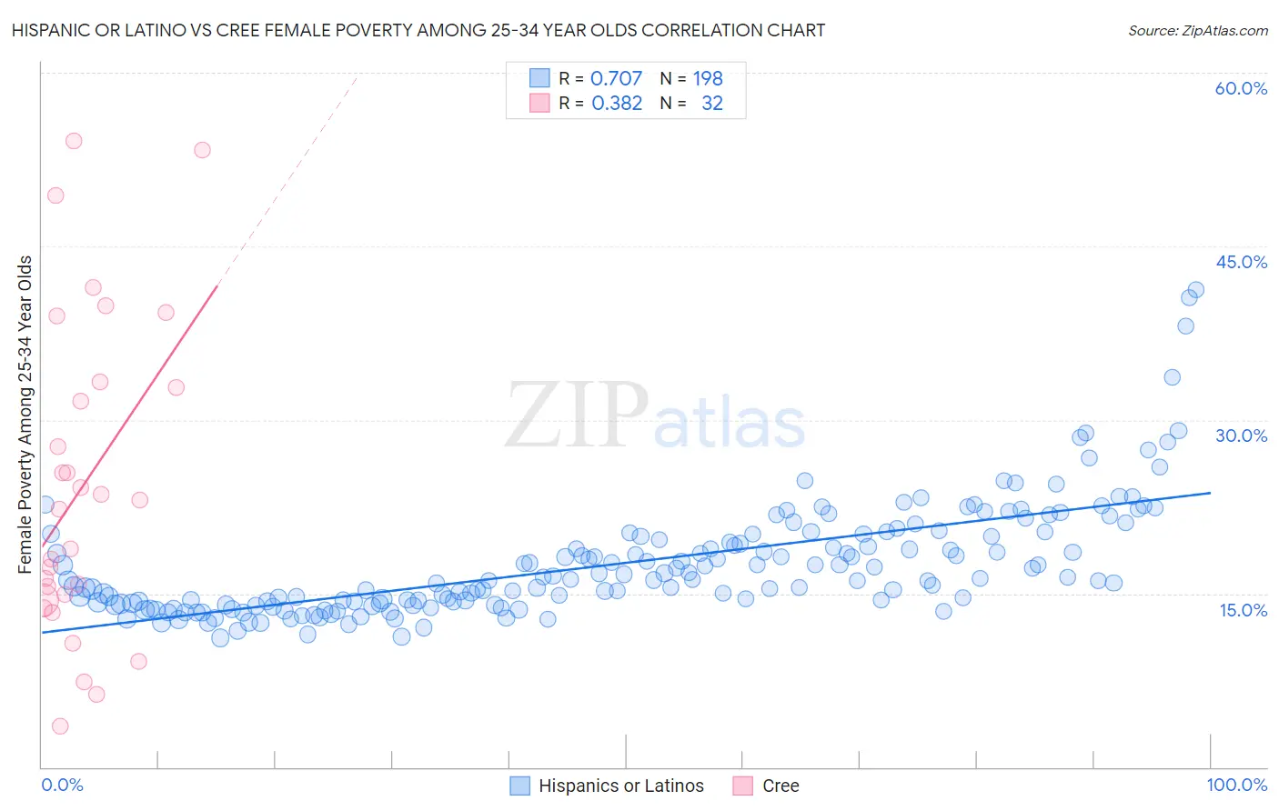 Hispanic or Latino vs Cree Female Poverty Among 25-34 Year Olds