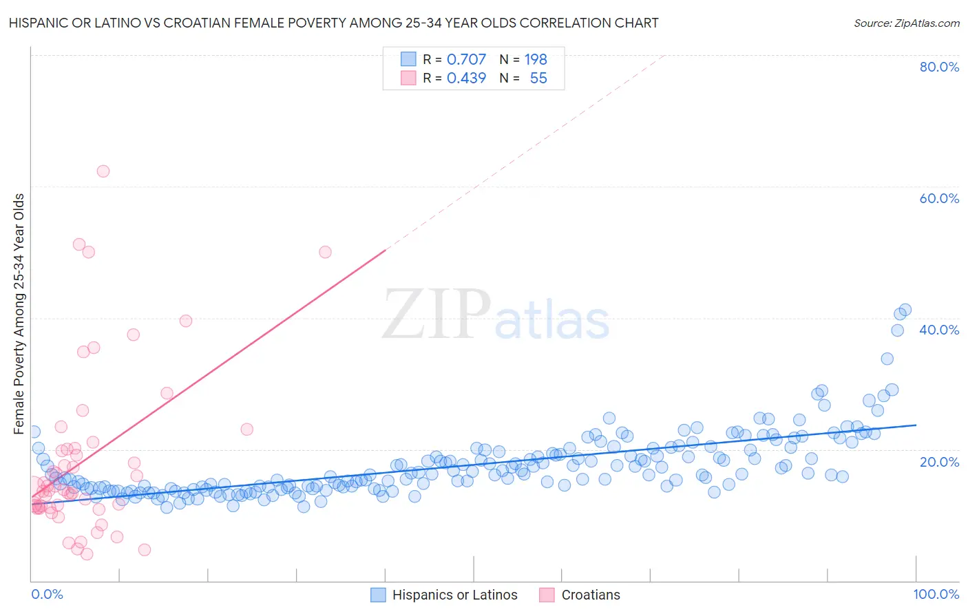 Hispanic or Latino vs Croatian Female Poverty Among 25-34 Year Olds