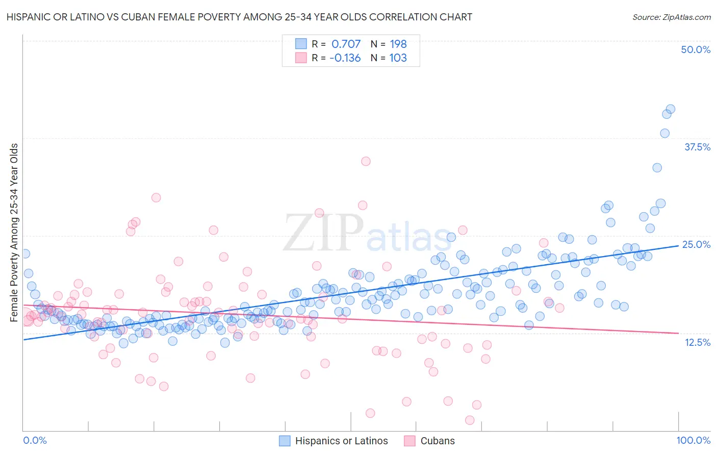 Hispanic or Latino vs Cuban Female Poverty Among 25-34 Year Olds