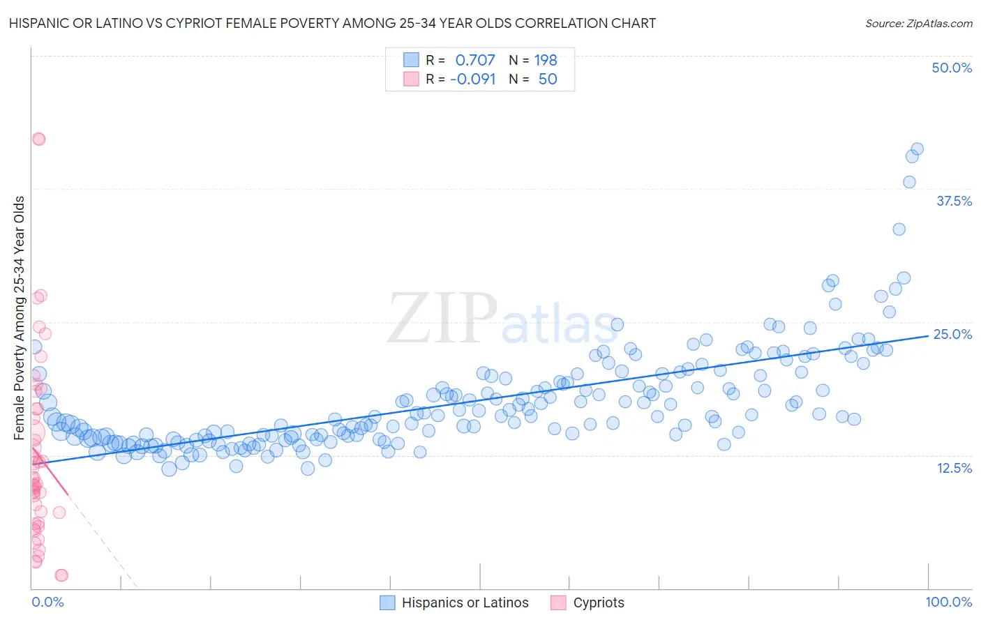 Hispanic or Latino vs Cypriot Female Poverty Among 25-34 Year Olds