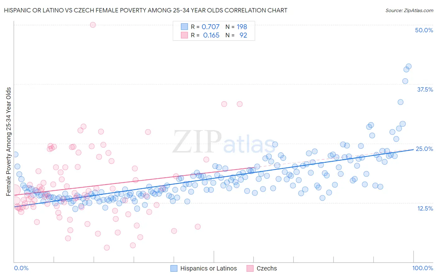 Hispanic or Latino vs Czech Female Poverty Among 25-34 Year Olds