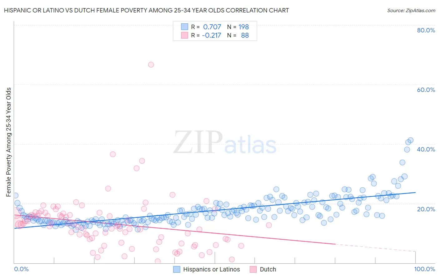 Hispanic or Latino vs Dutch Female Poverty Among 25-34 Year Olds