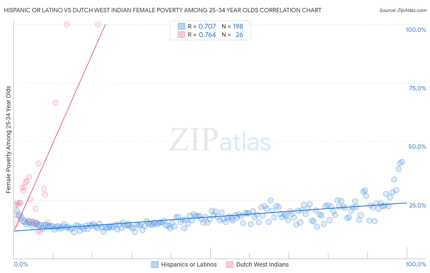 Hispanic or Latino vs Dutch West Indian Female Poverty Among 25-34 Year Olds