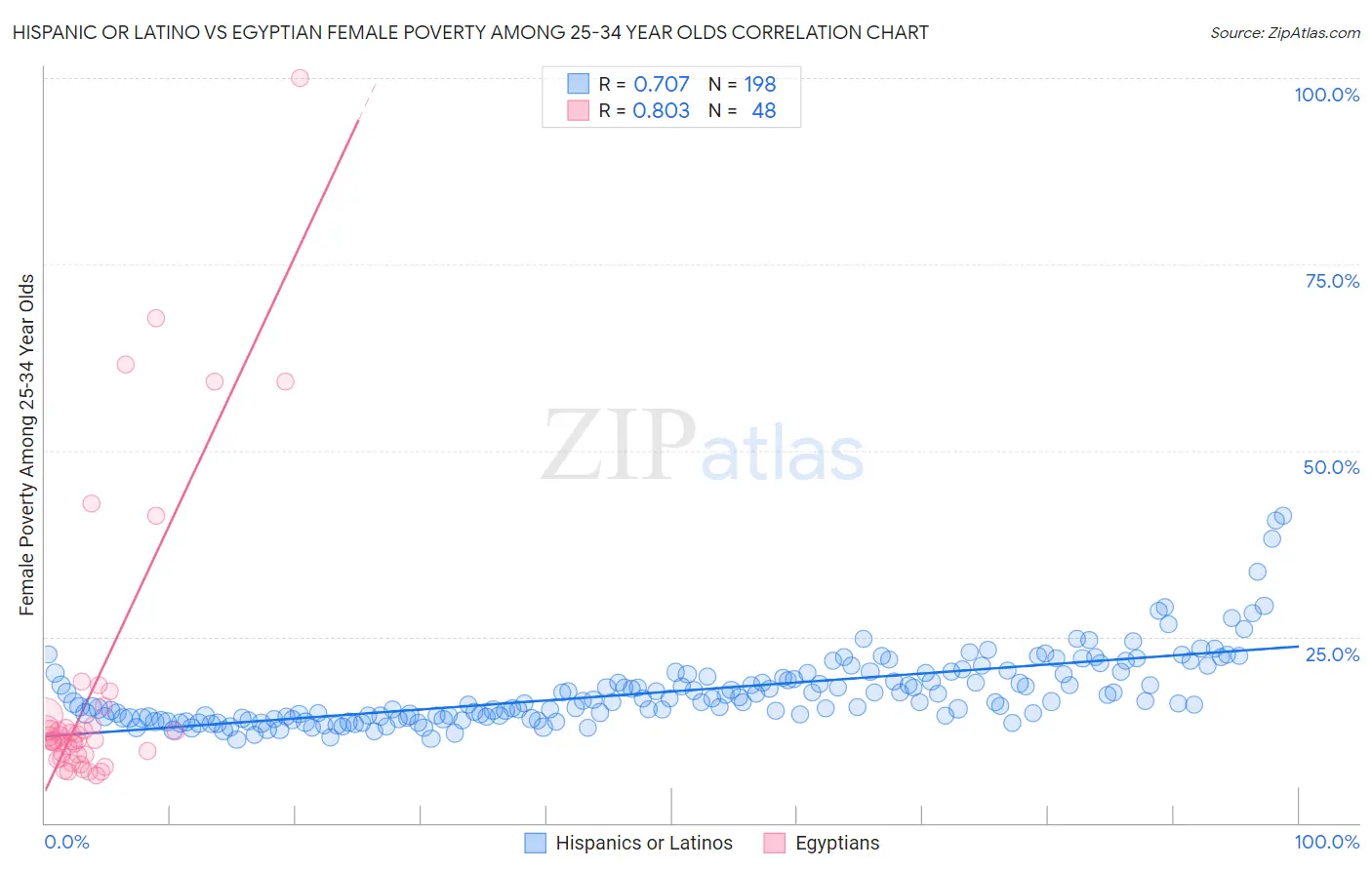 Hispanic or Latino vs Egyptian Female Poverty Among 25-34 Year Olds