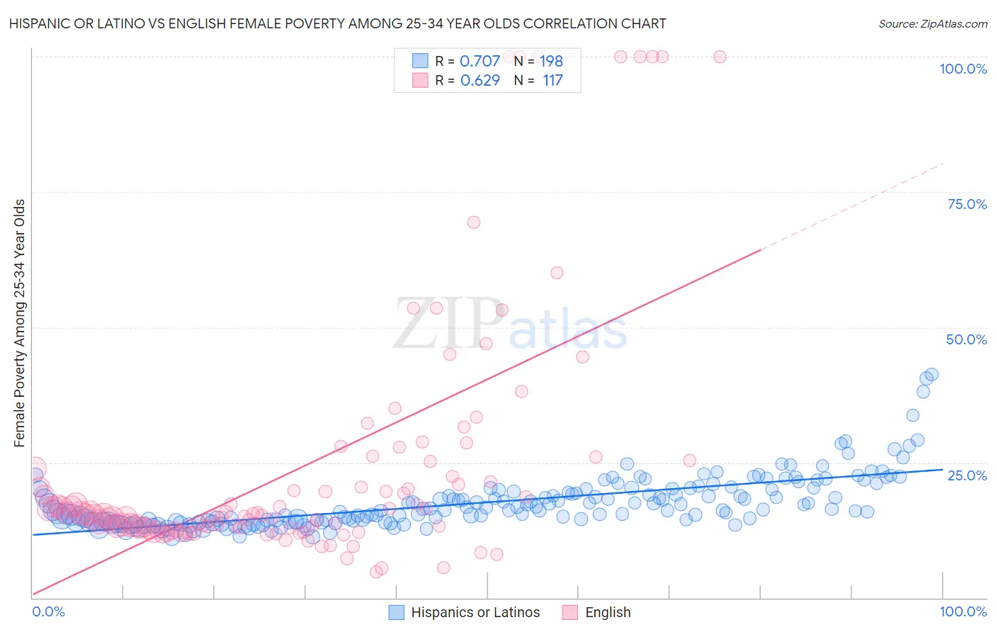 Hispanic or Latino vs English Female Poverty Among 25-34 Year Olds