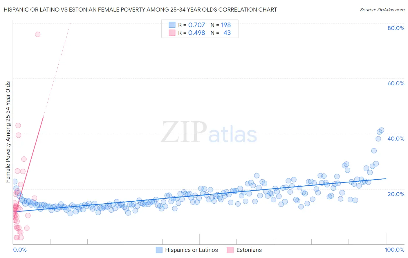 Hispanic or Latino vs Estonian Female Poverty Among 25-34 Year Olds