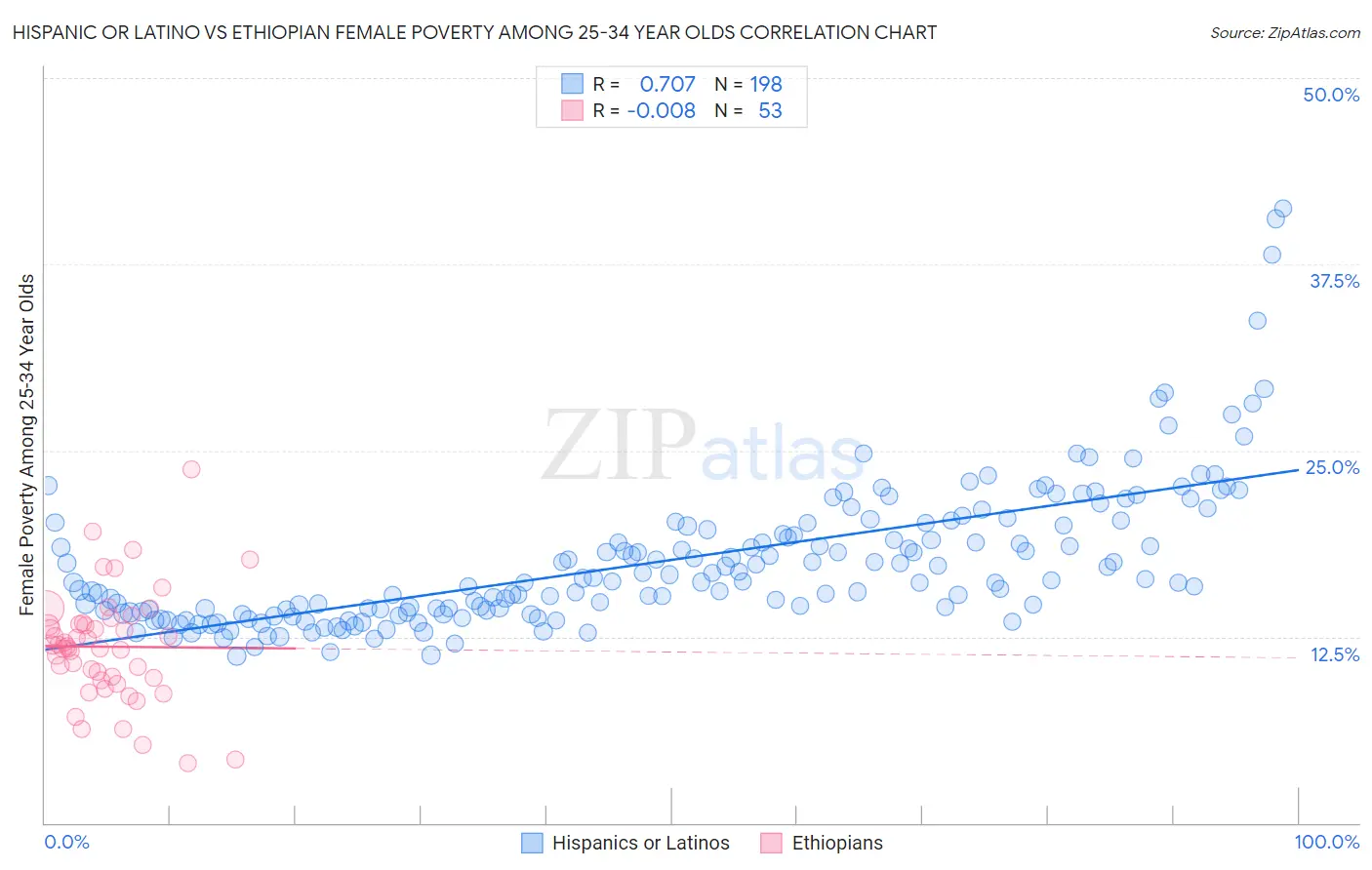 Hispanic or Latino vs Ethiopian Female Poverty Among 25-34 Year Olds