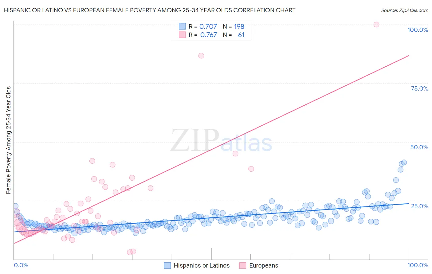 Hispanic or Latino vs European Female Poverty Among 25-34 Year Olds