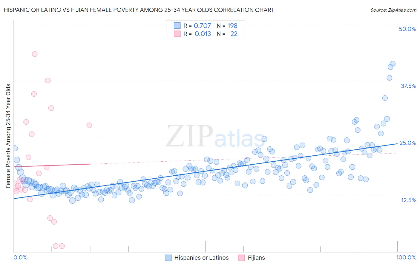 Hispanic or Latino vs Fijian Female Poverty Among 25-34 Year Olds