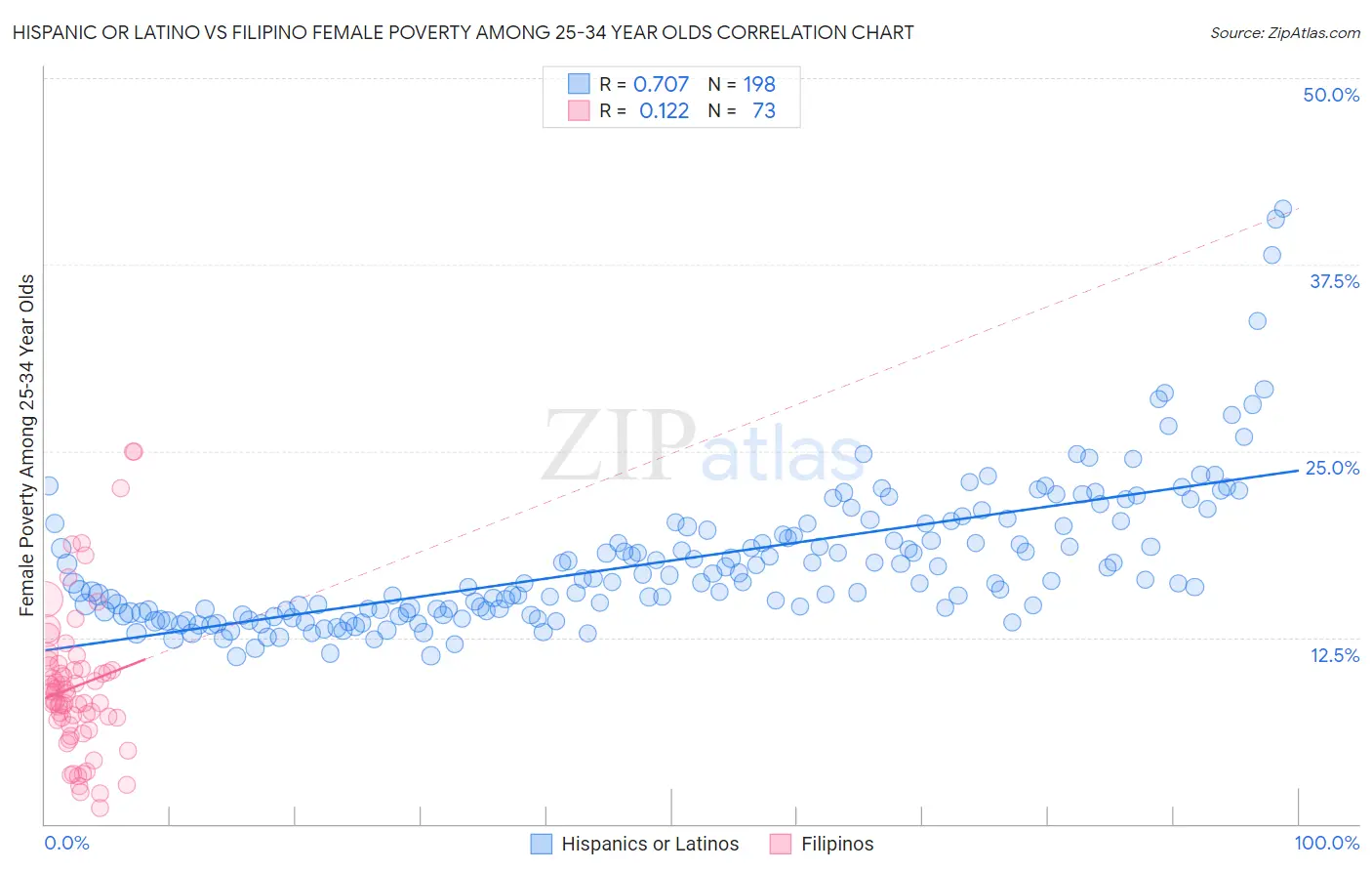 Hispanic or Latino vs Filipino Female Poverty Among 25-34 Year Olds