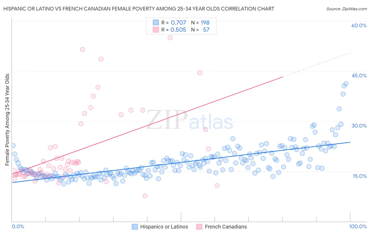 Hispanic or Latino vs French Canadian Female Poverty Among 25-34 Year Olds