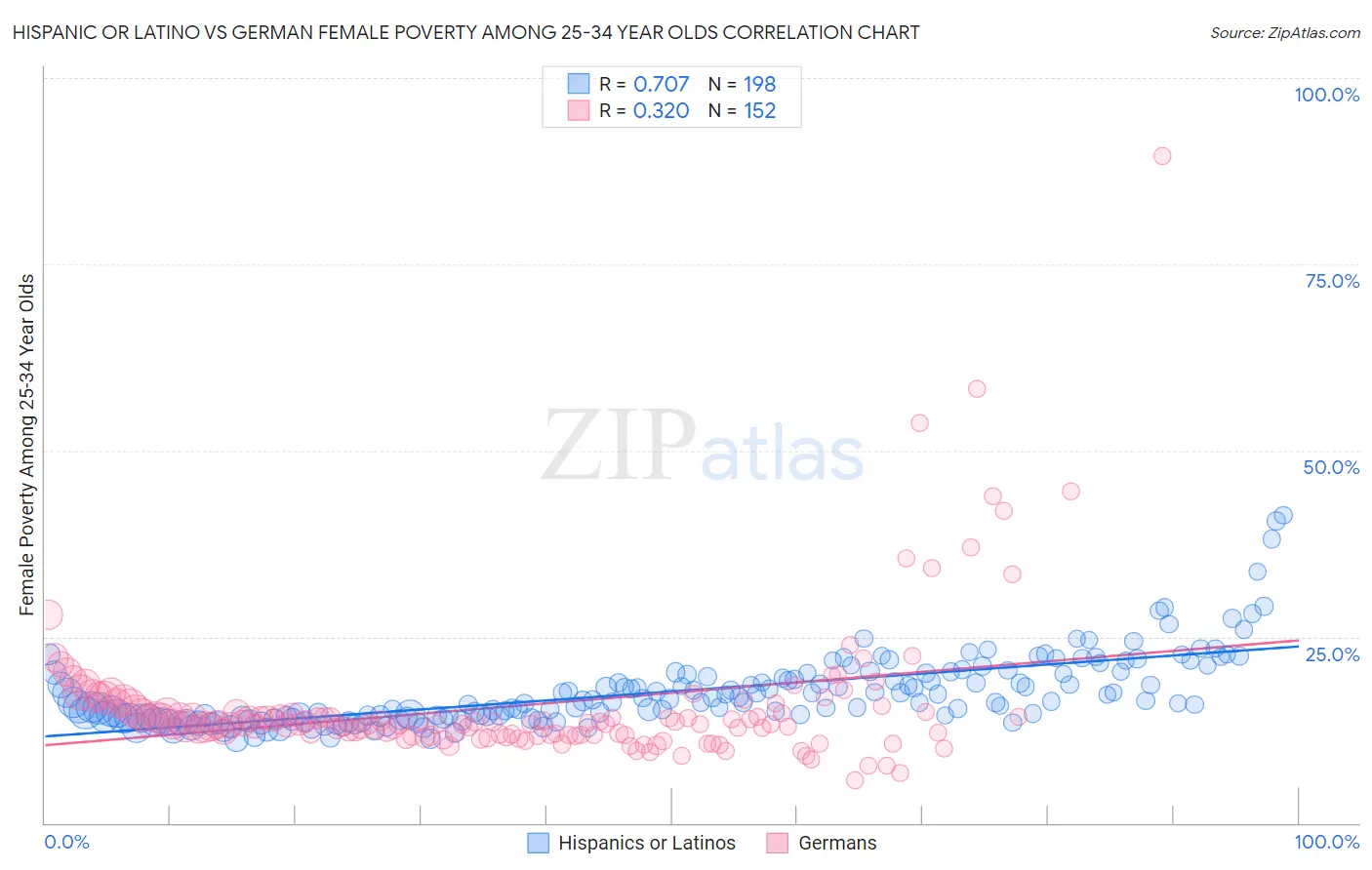 Hispanic or Latino vs German Female Poverty Among 25-34 Year Olds