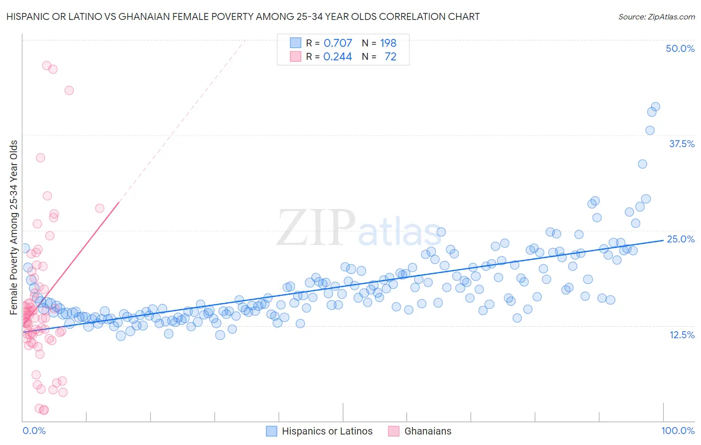 Hispanic or Latino vs Ghanaian Female Poverty Among 25-34 Year Olds