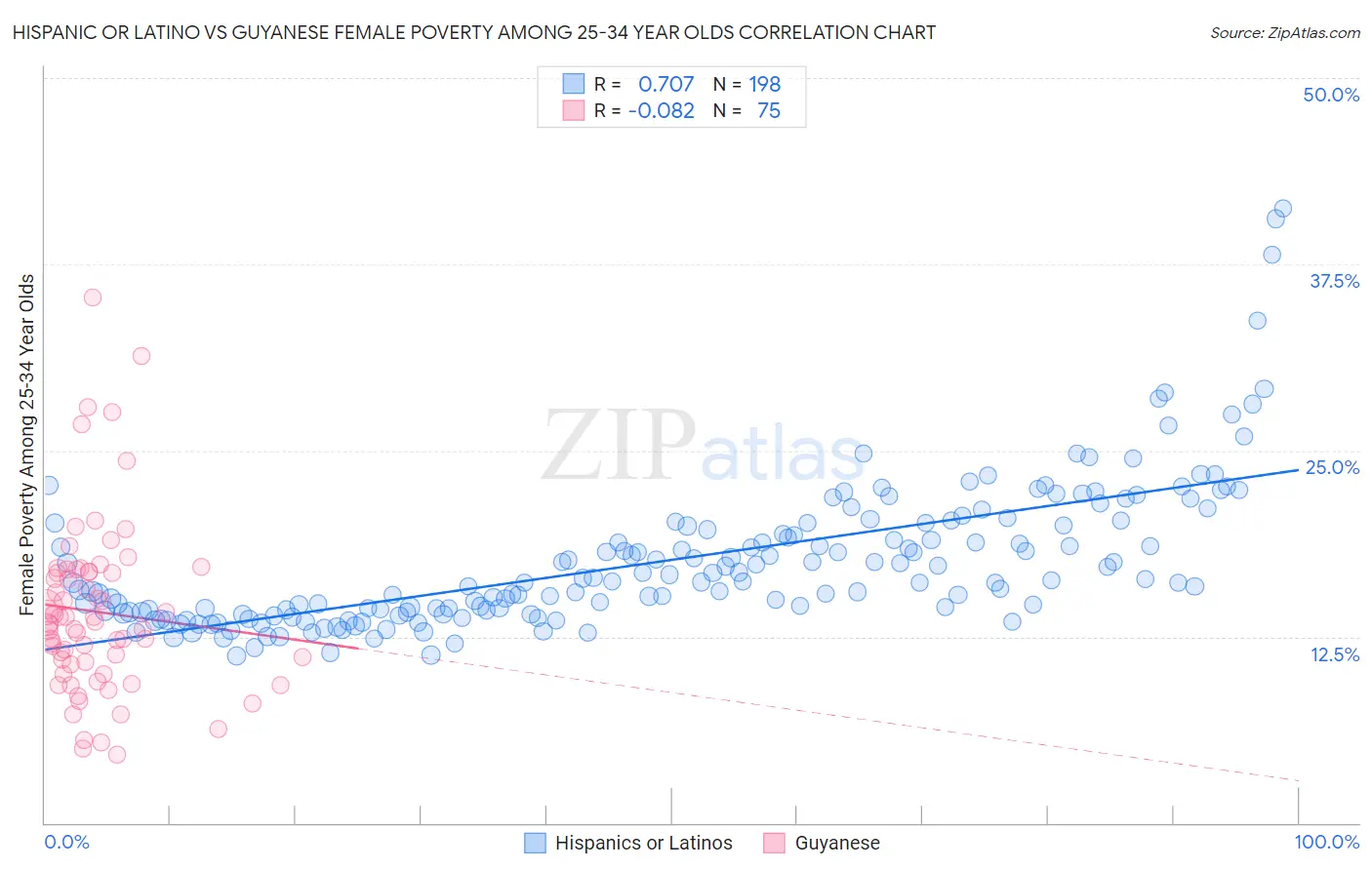 Hispanic or Latino vs Guyanese Female Poverty Among 25-34 Year Olds