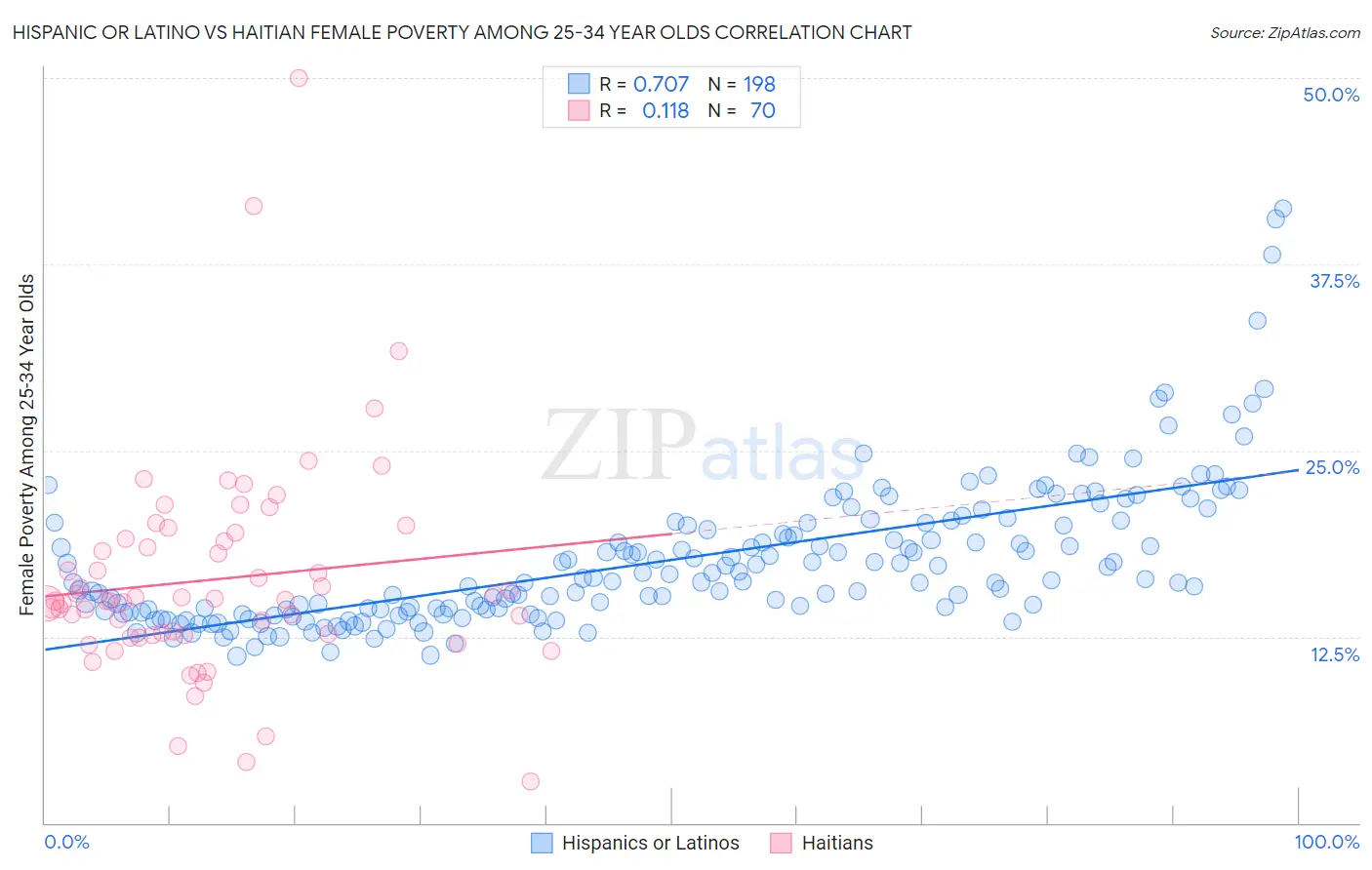 Hispanic or Latino vs Haitian Female Poverty Among 25-34 Year Olds