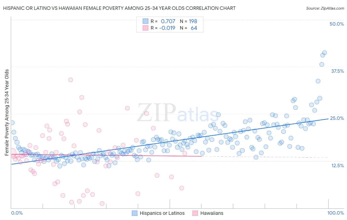 Hispanic or Latino vs Hawaiian Female Poverty Among 25-34 Year Olds