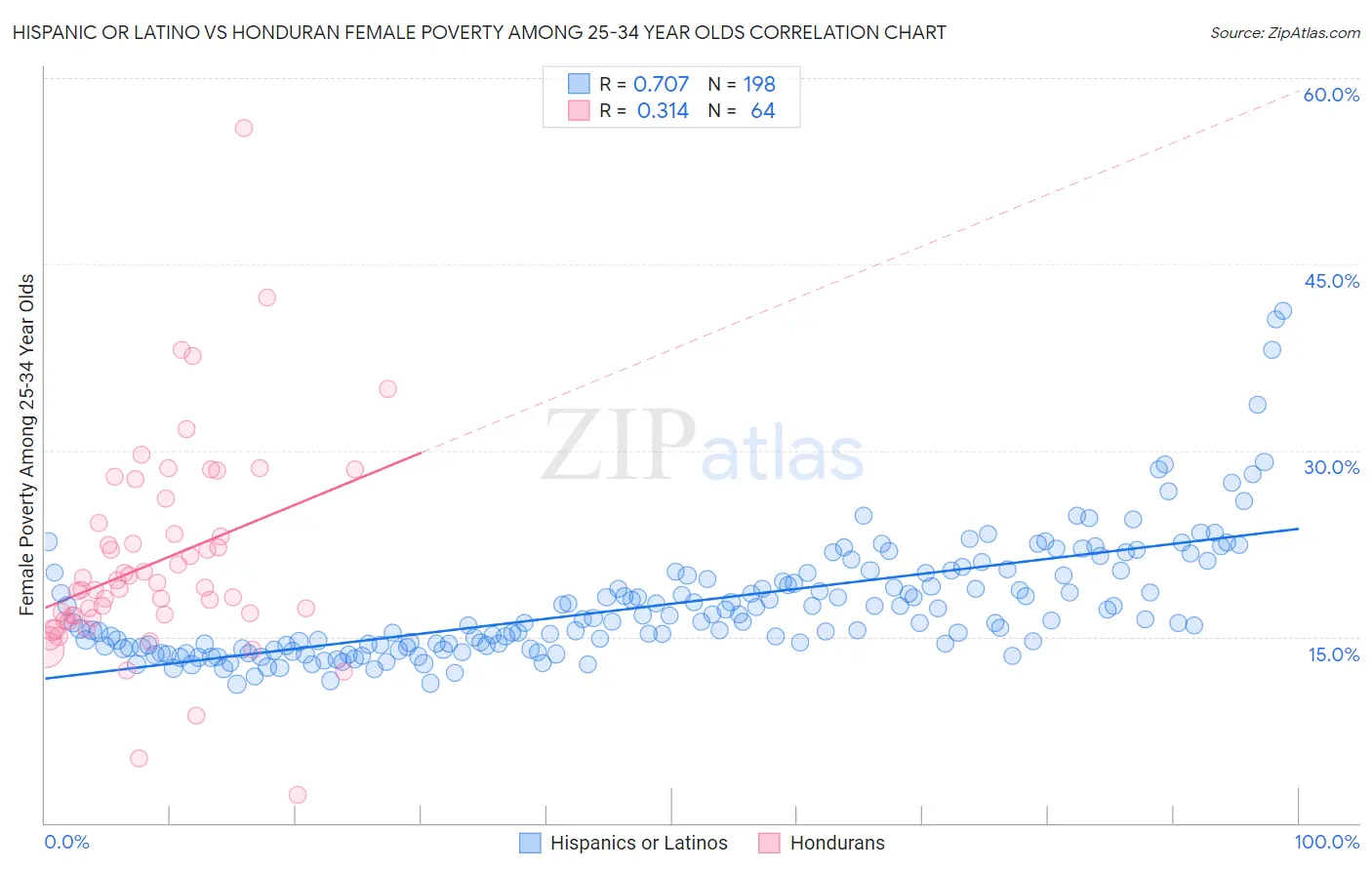 Hispanic or Latino vs Honduran Female Poverty Among 25-34 Year Olds