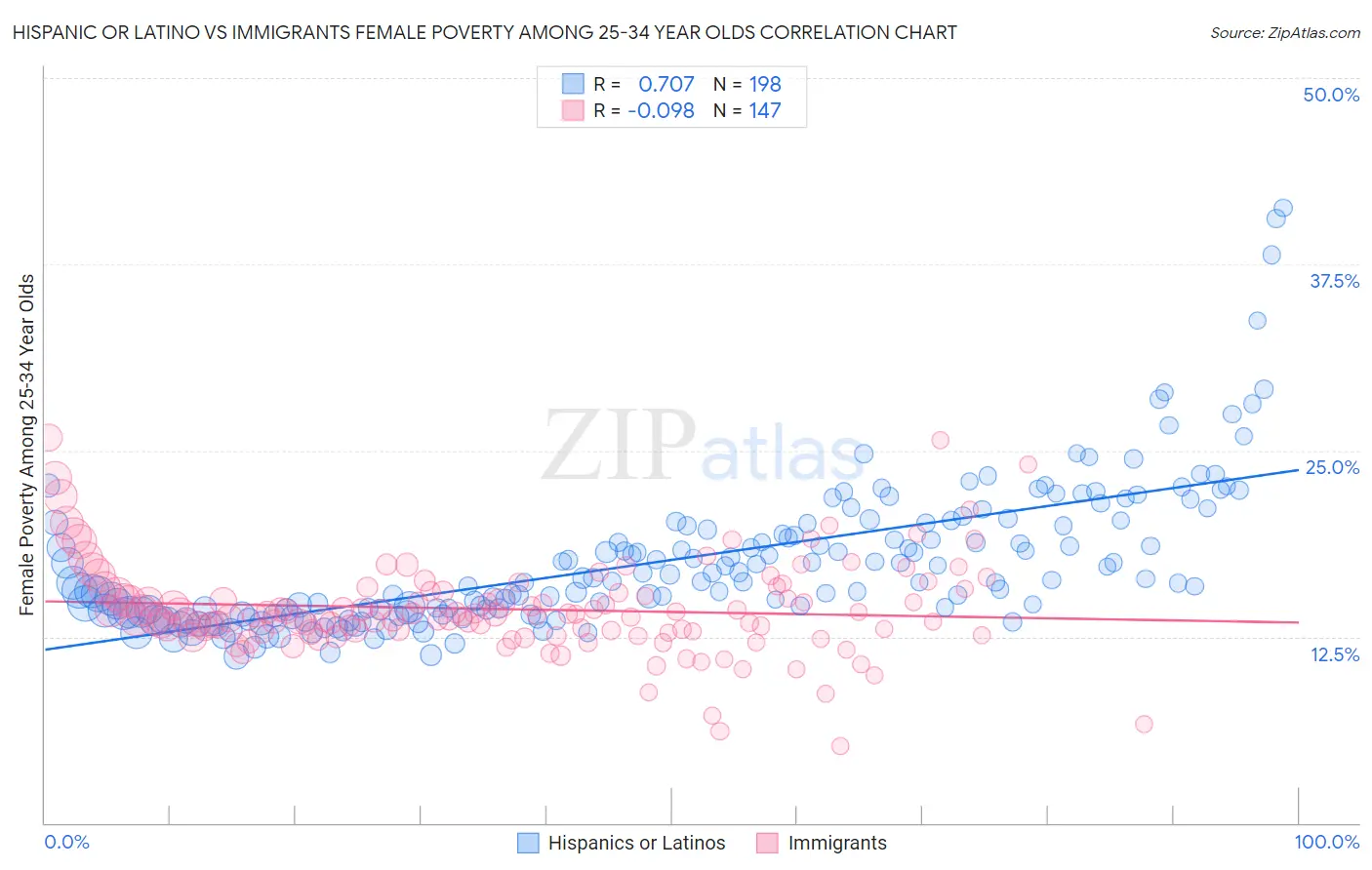 Hispanic or Latino vs Immigrants Female Poverty Among 25-34 Year Olds