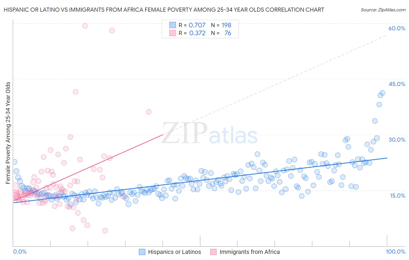 Hispanic or Latino vs Immigrants from Africa Female Poverty Among 25-34 Year Olds