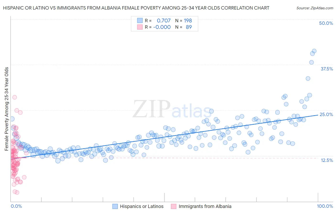 Hispanic or Latino vs Immigrants from Albania Female Poverty Among 25-34 Year Olds