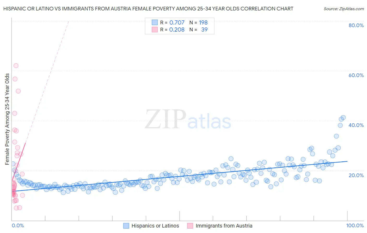 Hispanic or Latino vs Immigrants from Austria Female Poverty Among 25-34 Year Olds