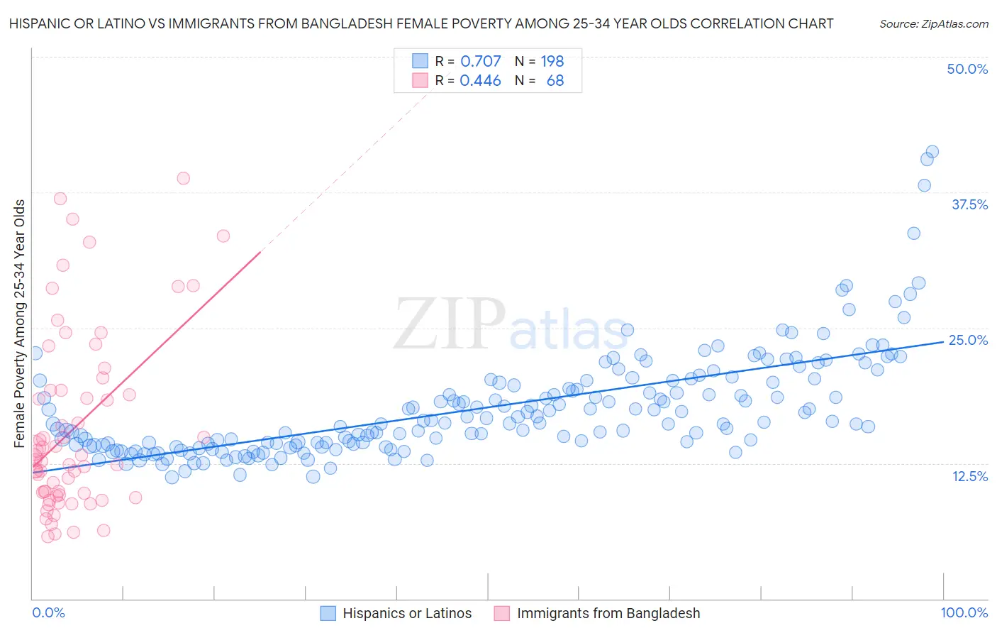 Hispanic or Latino vs Immigrants from Bangladesh Female Poverty Among 25-34 Year Olds