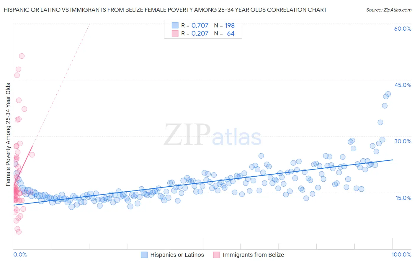 Hispanic or Latino vs Immigrants from Belize Female Poverty Among 25-34 Year Olds