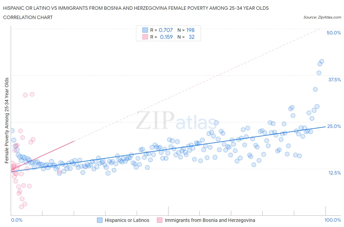 Hispanic or Latino vs Immigrants from Bosnia and Herzegovina Female Poverty Among 25-34 Year Olds