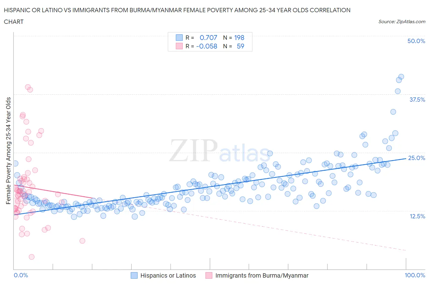 Hispanic or Latino vs Immigrants from Burma/Myanmar Female Poverty Among 25-34 Year Olds