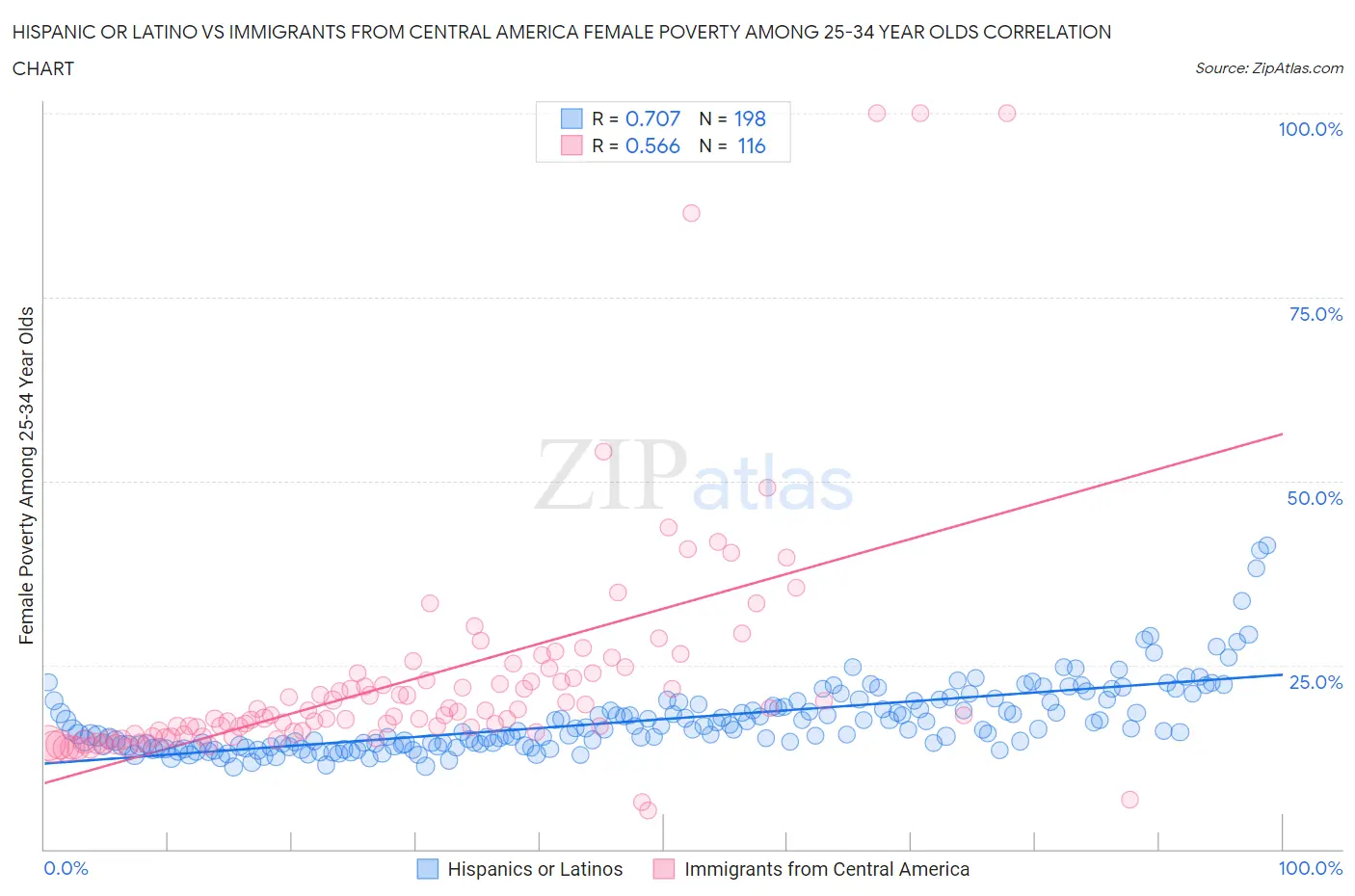 Hispanic or Latino vs Immigrants from Central America Female Poverty Among 25-34 Year Olds