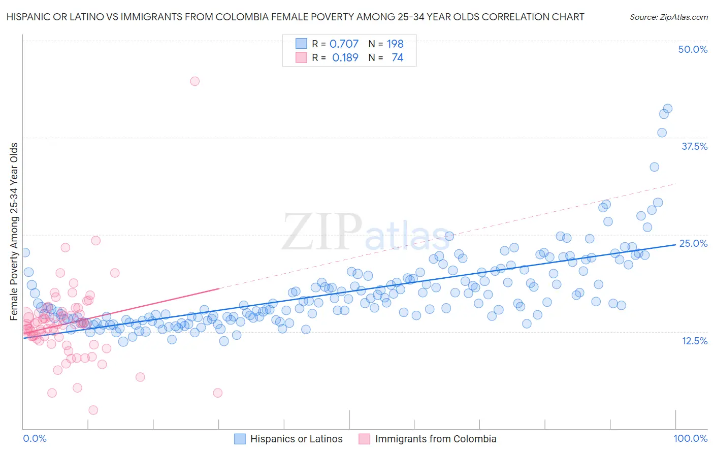 Hispanic or Latino vs Immigrants from Colombia Female Poverty Among 25-34 Year Olds