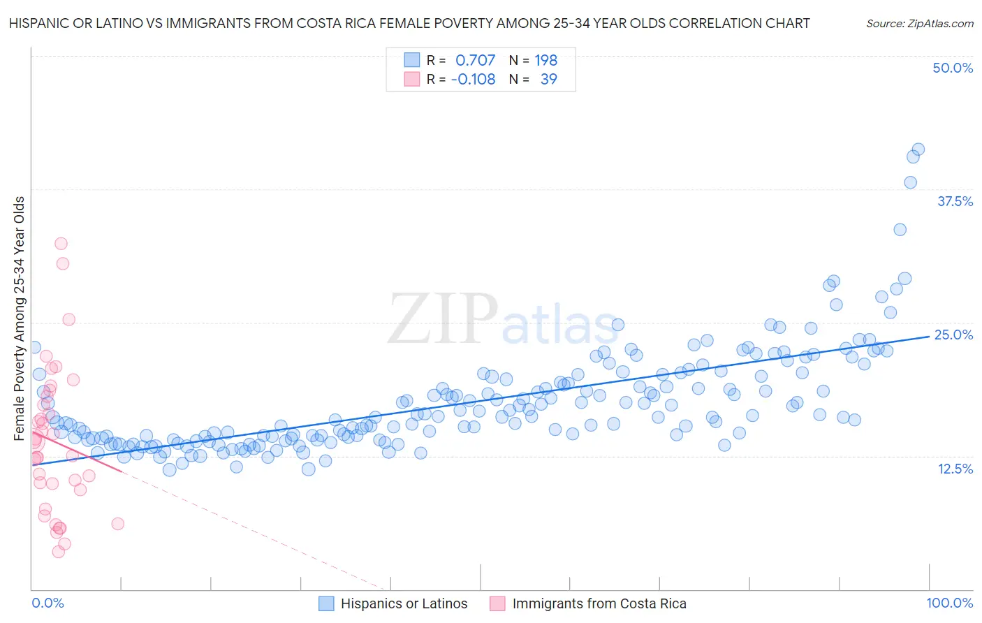 Hispanic or Latino vs Immigrants from Costa Rica Female Poverty Among 25-34 Year Olds