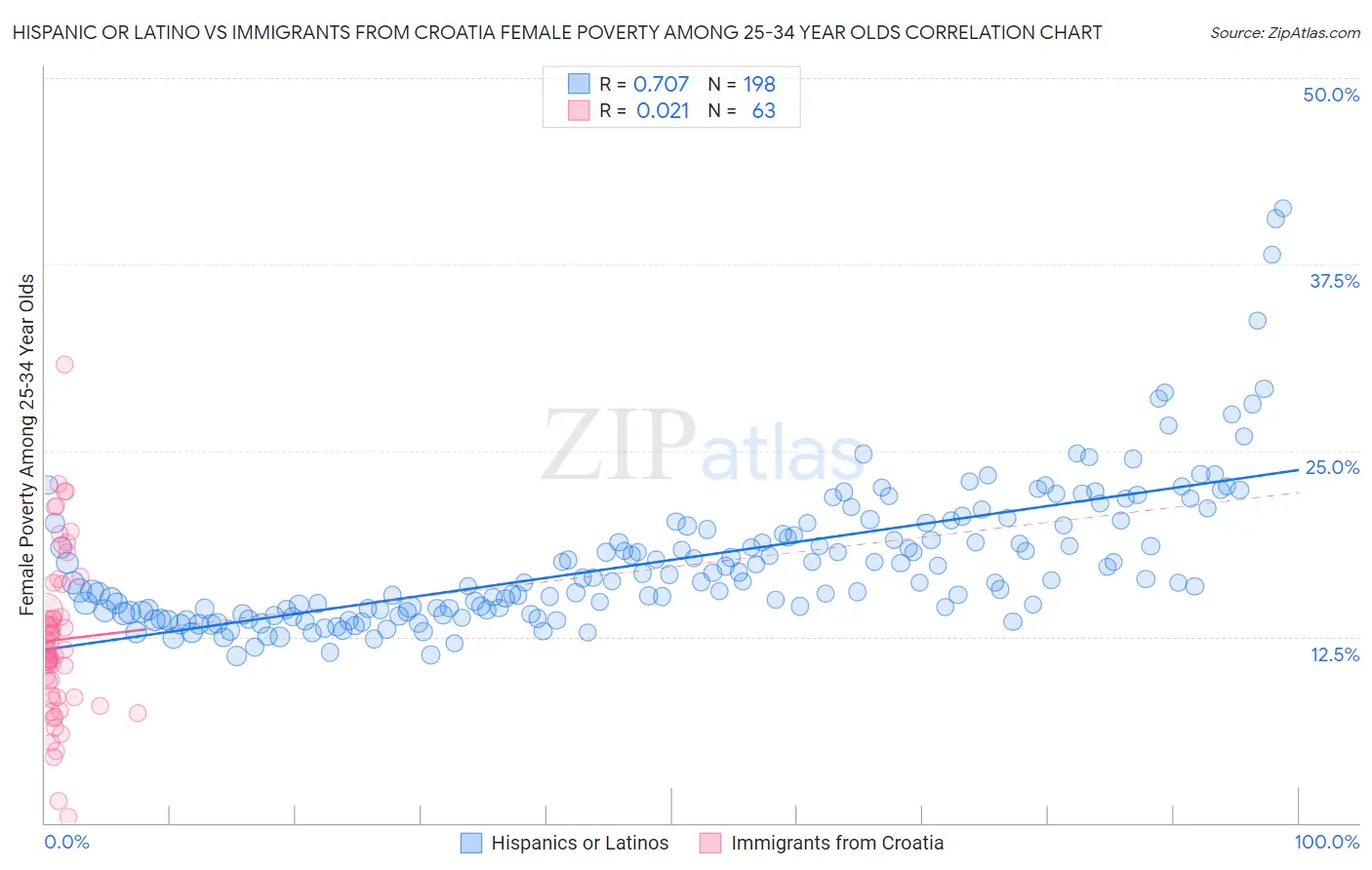 Hispanic or Latino vs Immigrants from Croatia Female Poverty Among 25-34 Year Olds