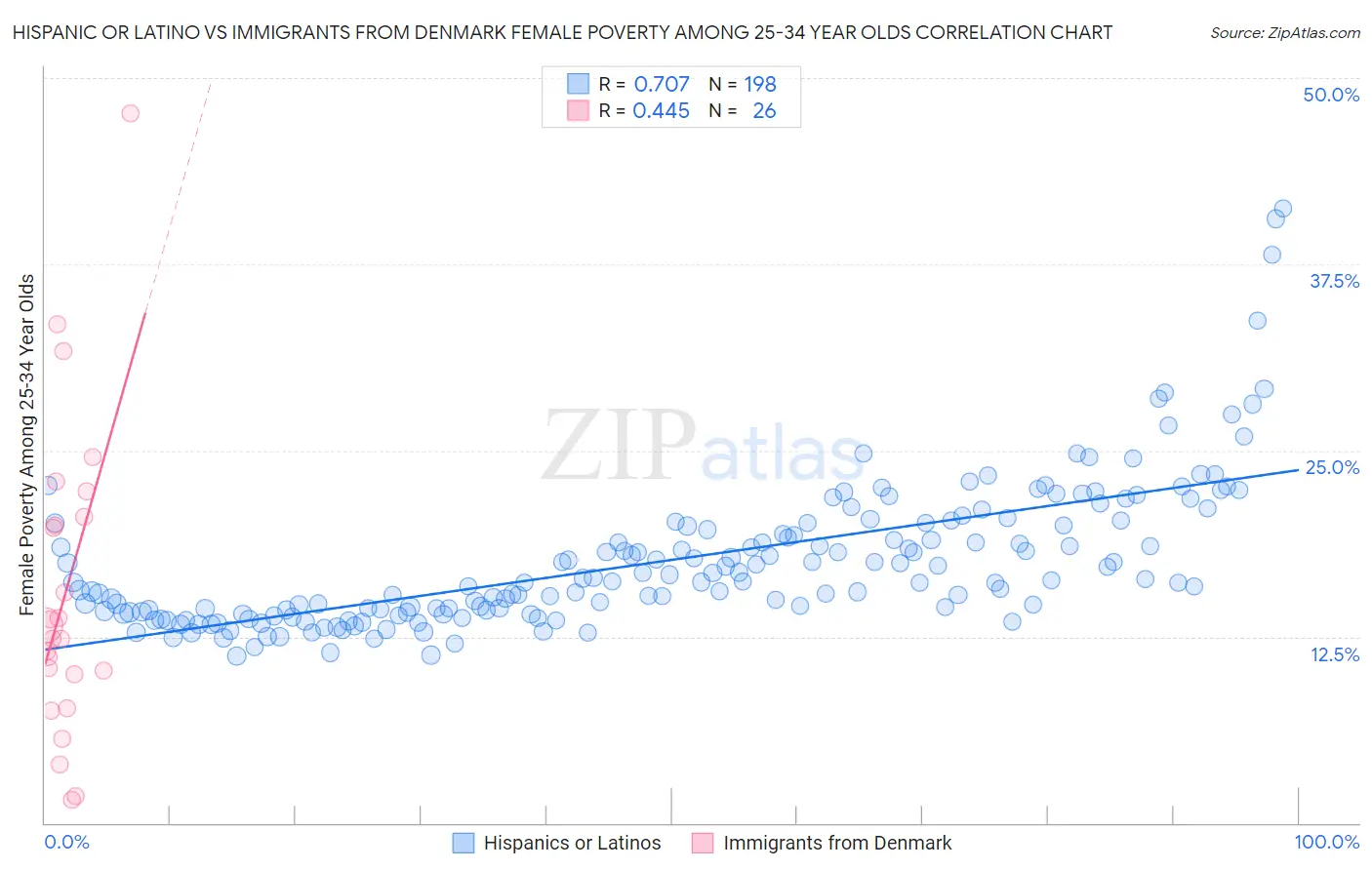 Hispanic or Latino vs Immigrants from Denmark Female Poverty Among 25-34 Year Olds