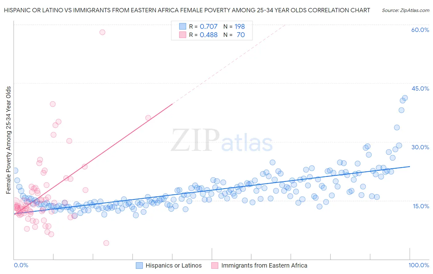 Hispanic or Latino vs Immigrants from Eastern Africa Female Poverty Among 25-34 Year Olds