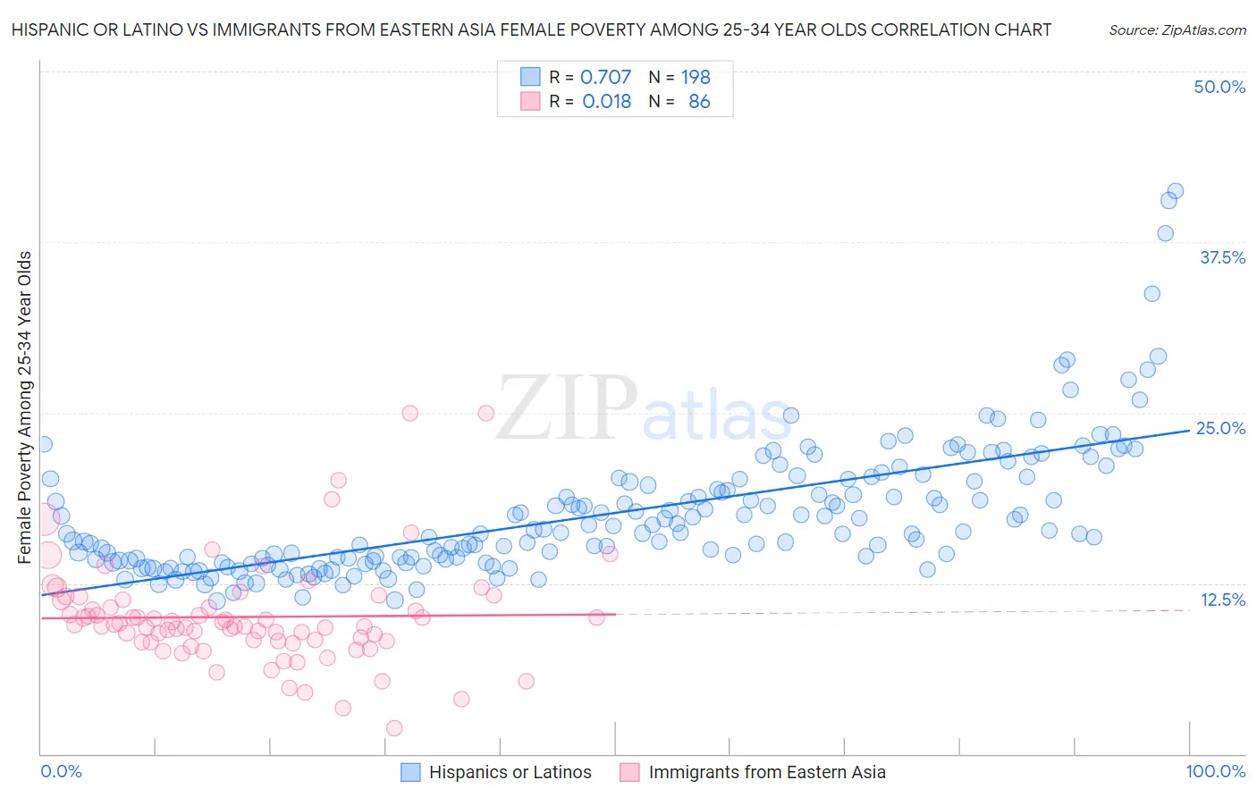 Hispanic or Latino vs Immigrants from Eastern Asia Female Poverty Among 25-34 Year Olds