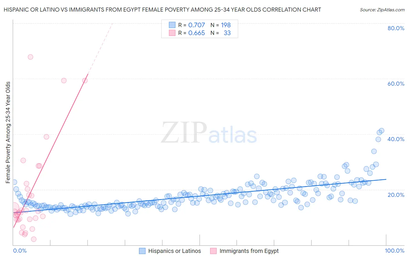 Hispanic or Latino vs Immigrants from Egypt Female Poverty Among 25-34 Year Olds