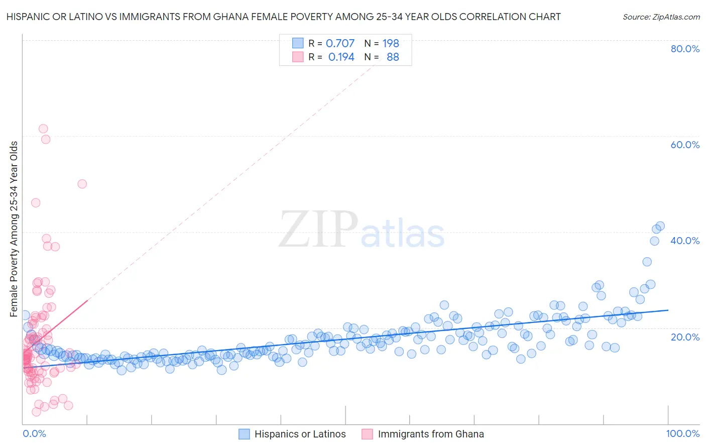 Hispanic or Latino vs Immigrants from Ghana Female Poverty Among 25-34 Year Olds