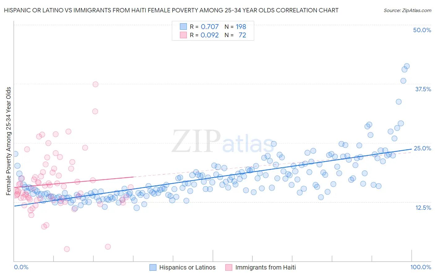 Hispanic or Latino vs Immigrants from Haiti Female Poverty Among 25-34 Year Olds